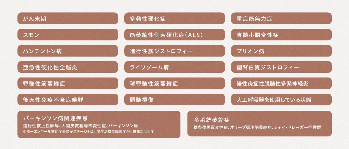 特定疾患の対象。 がん末期。 多発性硬化症。 重症筋無力症。 スモン。 筋萎縮性側索硬化症（ALS）。 脊髄小脳変性症。 ハンチントン病。 進行性筋ジストロフィー。 プリオン病。 亜急性硬化性全脳炎。 ライソゾーム病。 副腎白質ジストロフィー。 脊髄性筋萎縮症。 球脊髄性筋萎縮症。 慢性炎症性脱髄性多発神経炎。 後天性免疫不全症候群。 頸髄損傷。 人工呼吸器を使用している状態。 パーキンソン病関連疾患。 進行性核上性麻痺。 大脳皮質基底核変性症。 パーキンソン病（ホーエンヤールステージ3以上で生活機能障害1度または2度）。 多系統萎縮症。 線条体変性症。 オリーブ橋小脳萎縮症。 シャイ・ドレーガー症候群。