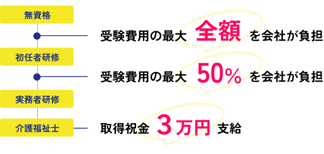 資格取得時の費用を会社が負担してくれる制度の説明図