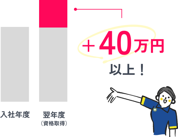 介護福祉士を取得すると、入社の翌年度に年収が40万円以上UPすることの説明図
