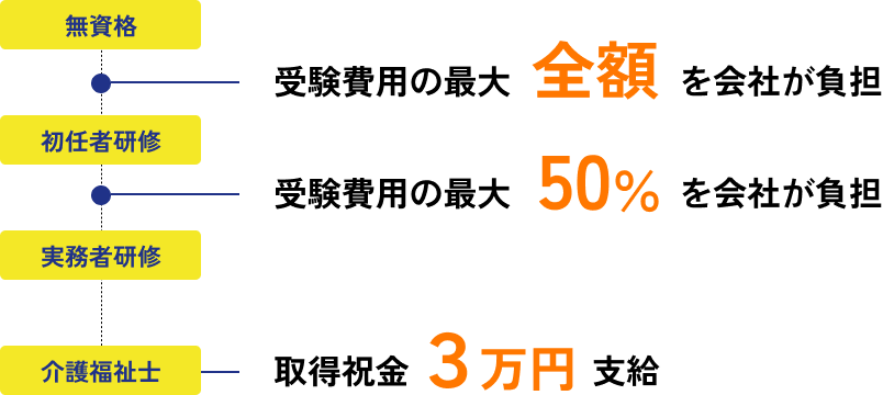 ALSOK介護が処遇改善で行ってきた取組み